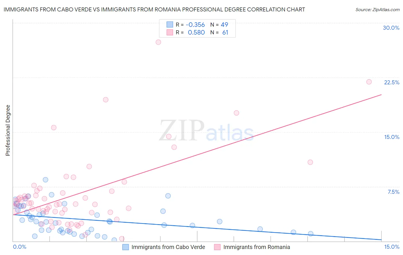 Immigrants from Cabo Verde vs Immigrants from Romania Professional Degree