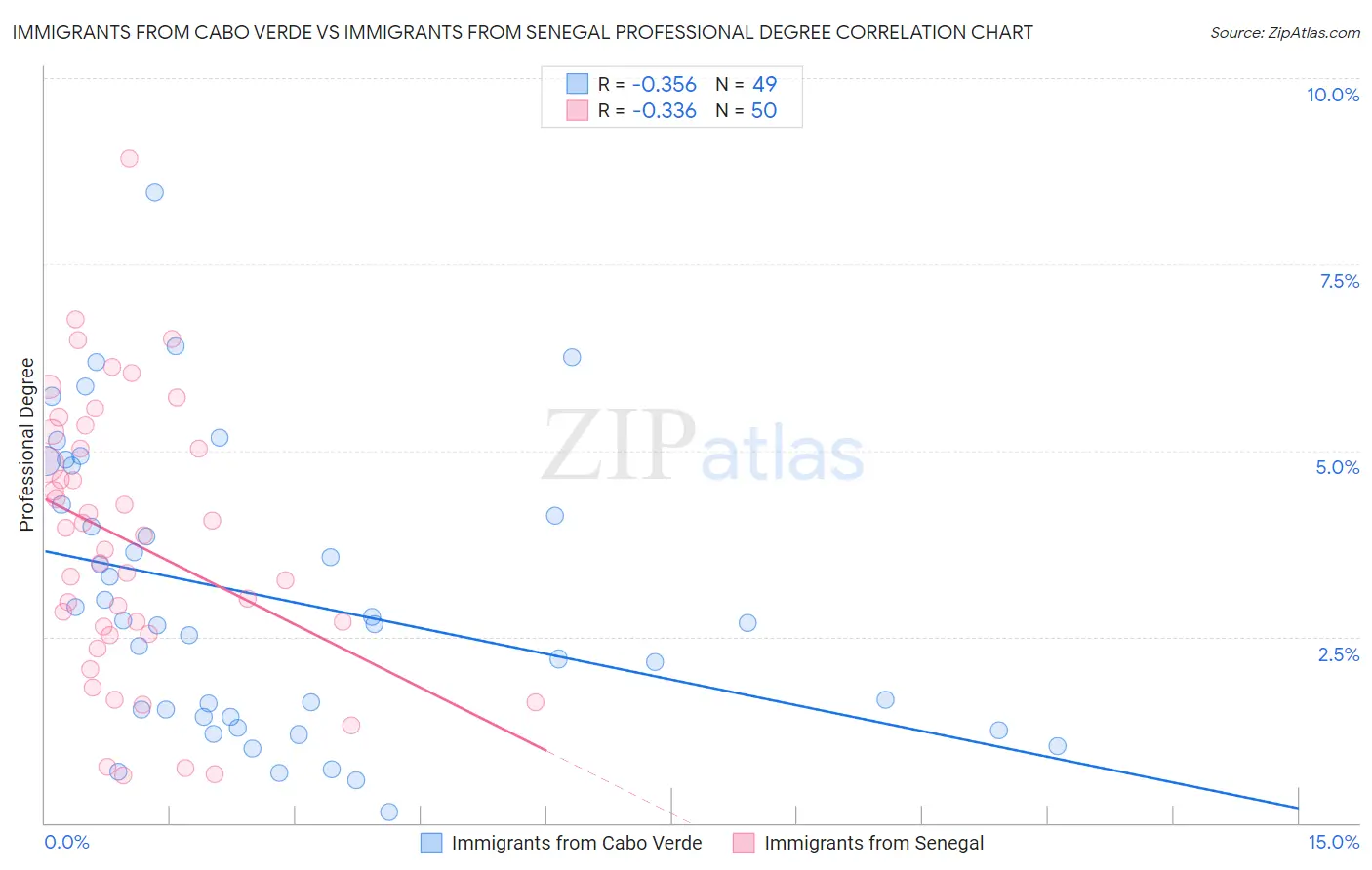 Immigrants from Cabo Verde vs Immigrants from Senegal Professional Degree