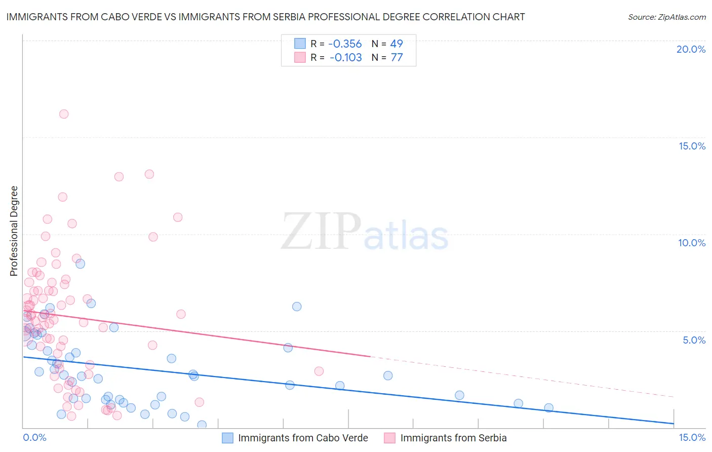 Immigrants from Cabo Verde vs Immigrants from Serbia Professional Degree