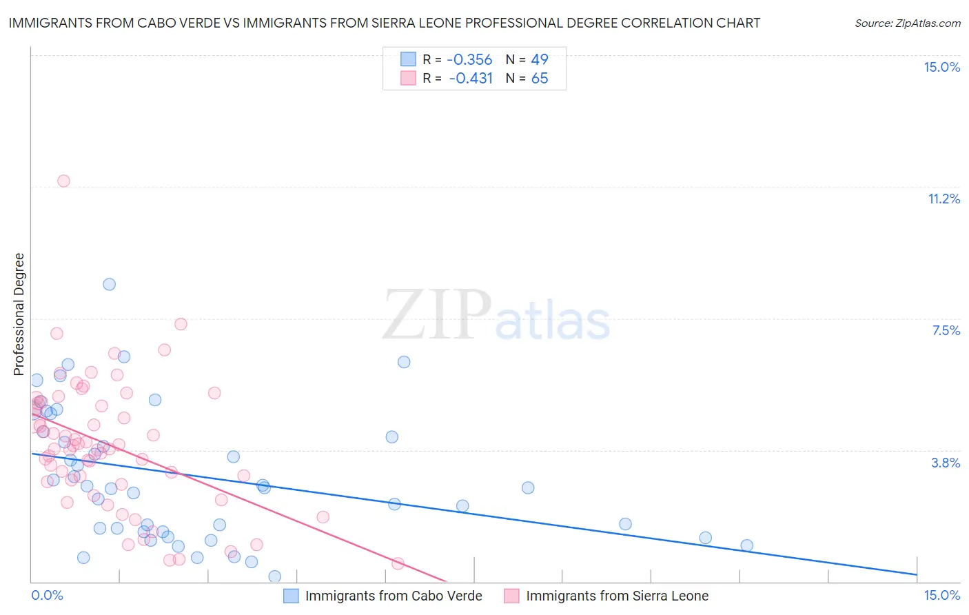 Immigrants from Cabo Verde vs Immigrants from Sierra Leone Professional Degree
