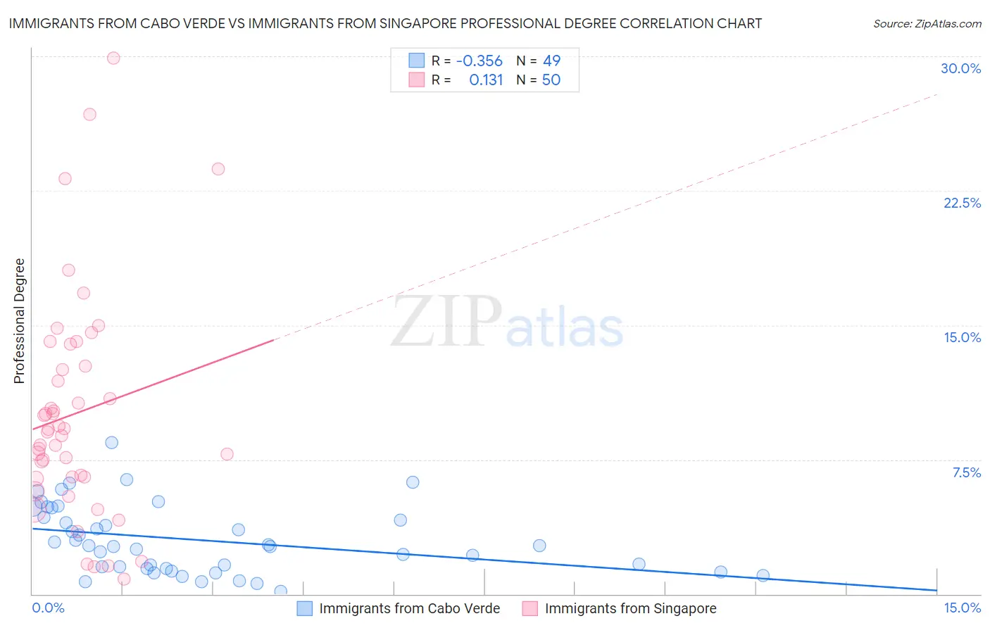 Immigrants from Cabo Verde vs Immigrants from Singapore Professional Degree