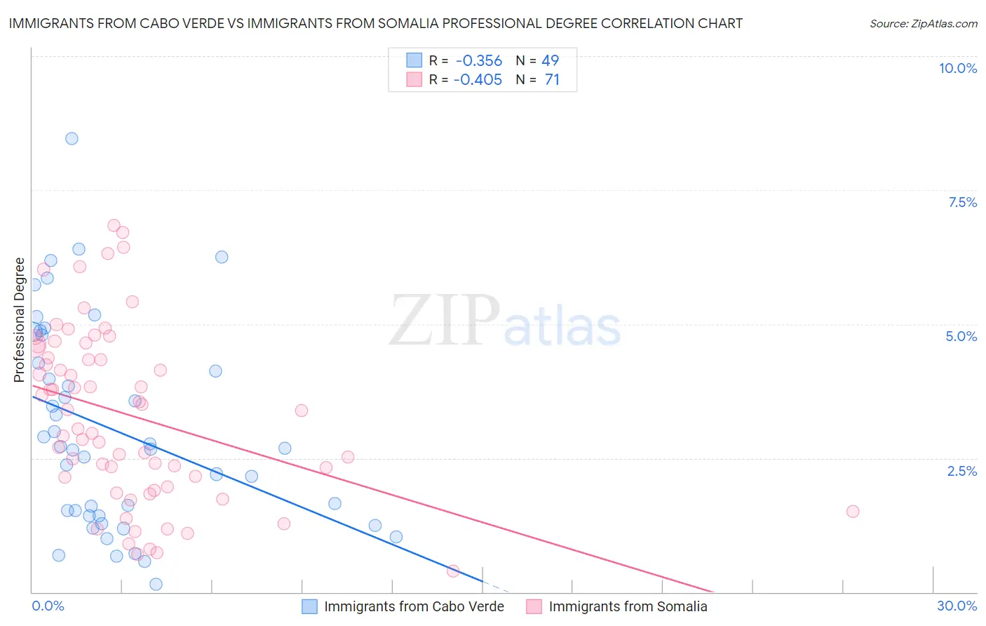 Immigrants from Cabo Verde vs Immigrants from Somalia Professional Degree