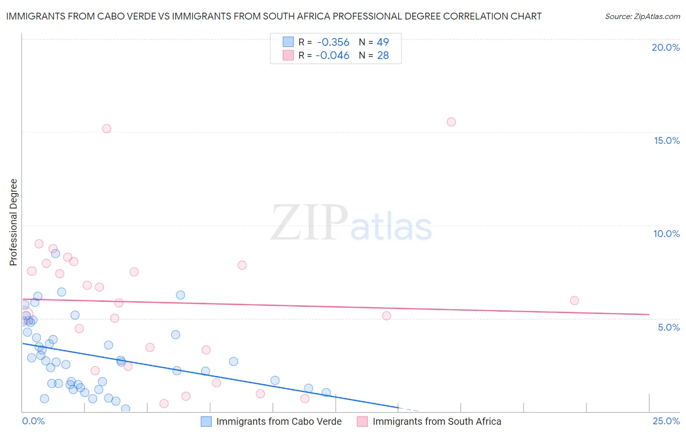 Immigrants from Cabo Verde vs Immigrants from South Africa Professional Degree