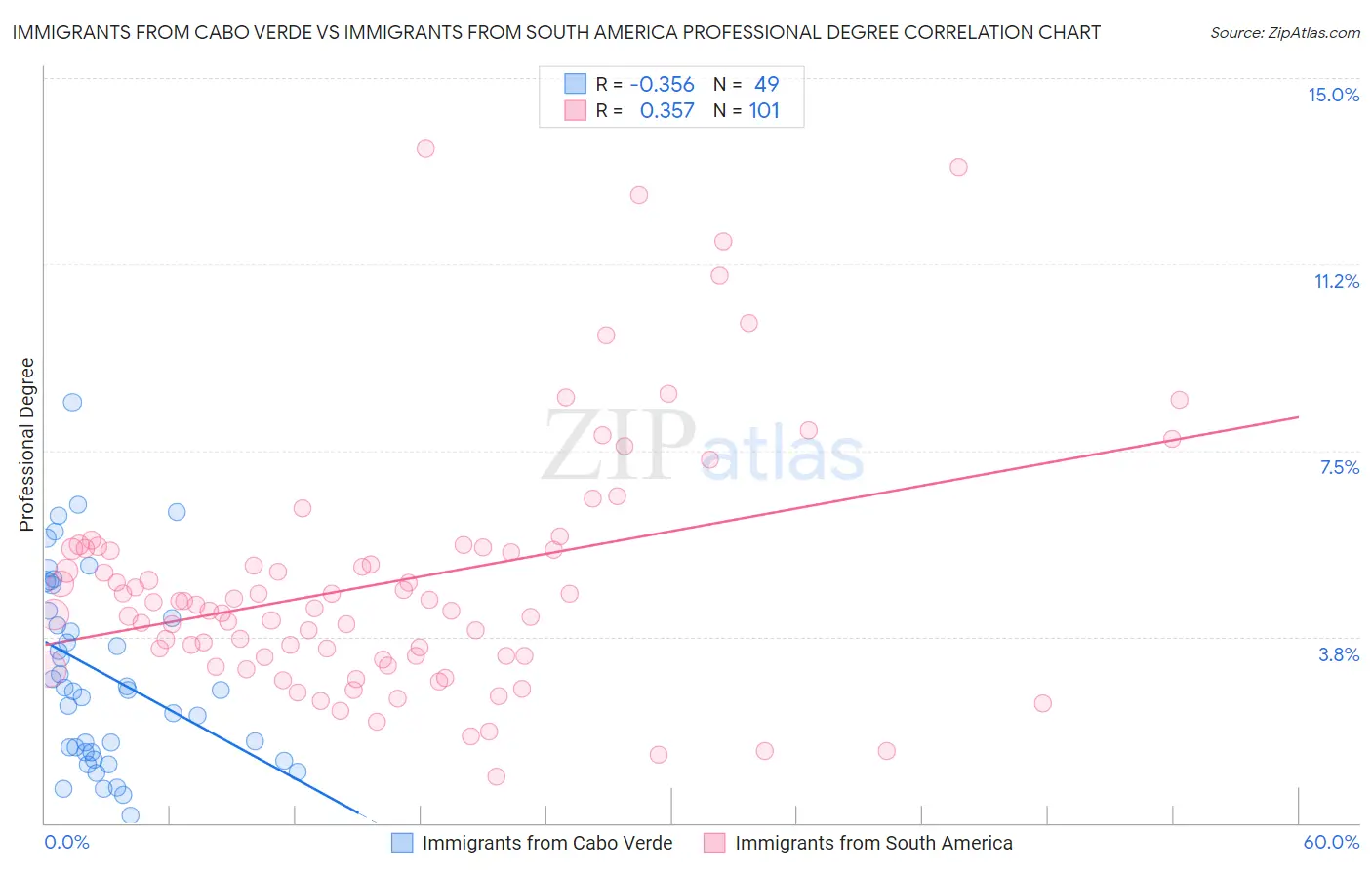 Immigrants from Cabo Verde vs Immigrants from South America Professional Degree