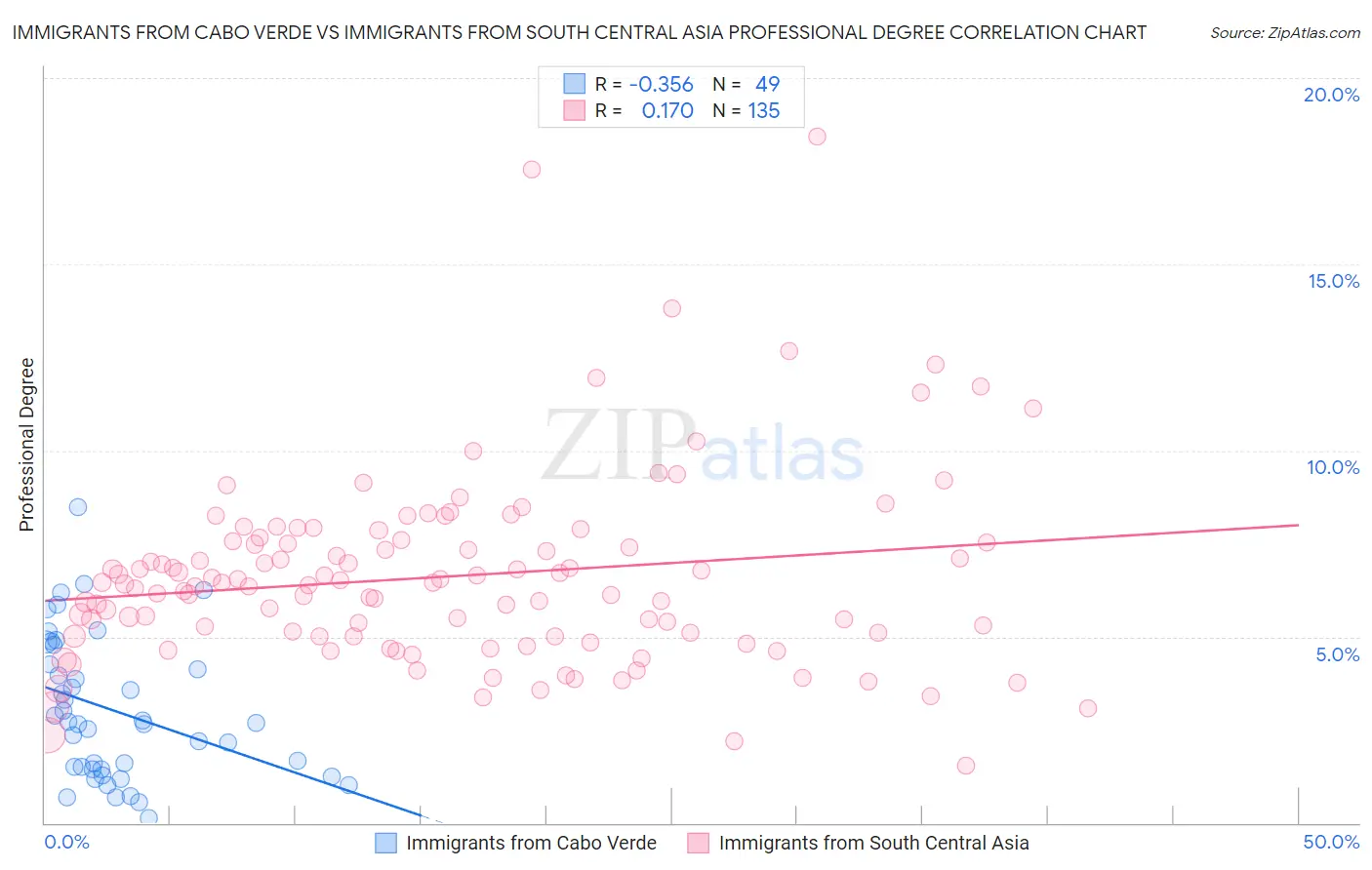 Immigrants from Cabo Verde vs Immigrants from South Central Asia Professional Degree