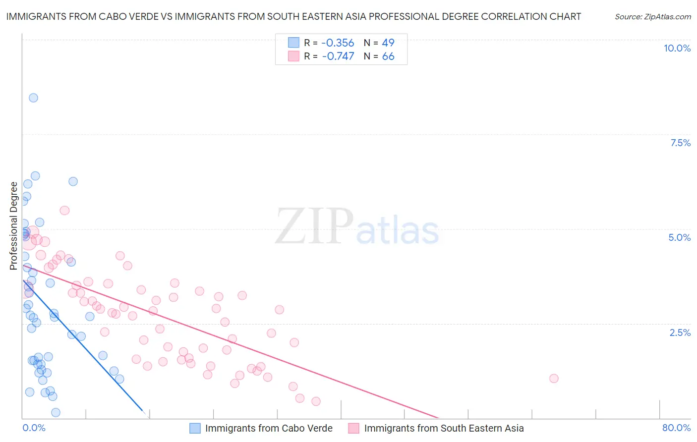 Immigrants from Cabo Verde vs Immigrants from South Eastern Asia Professional Degree