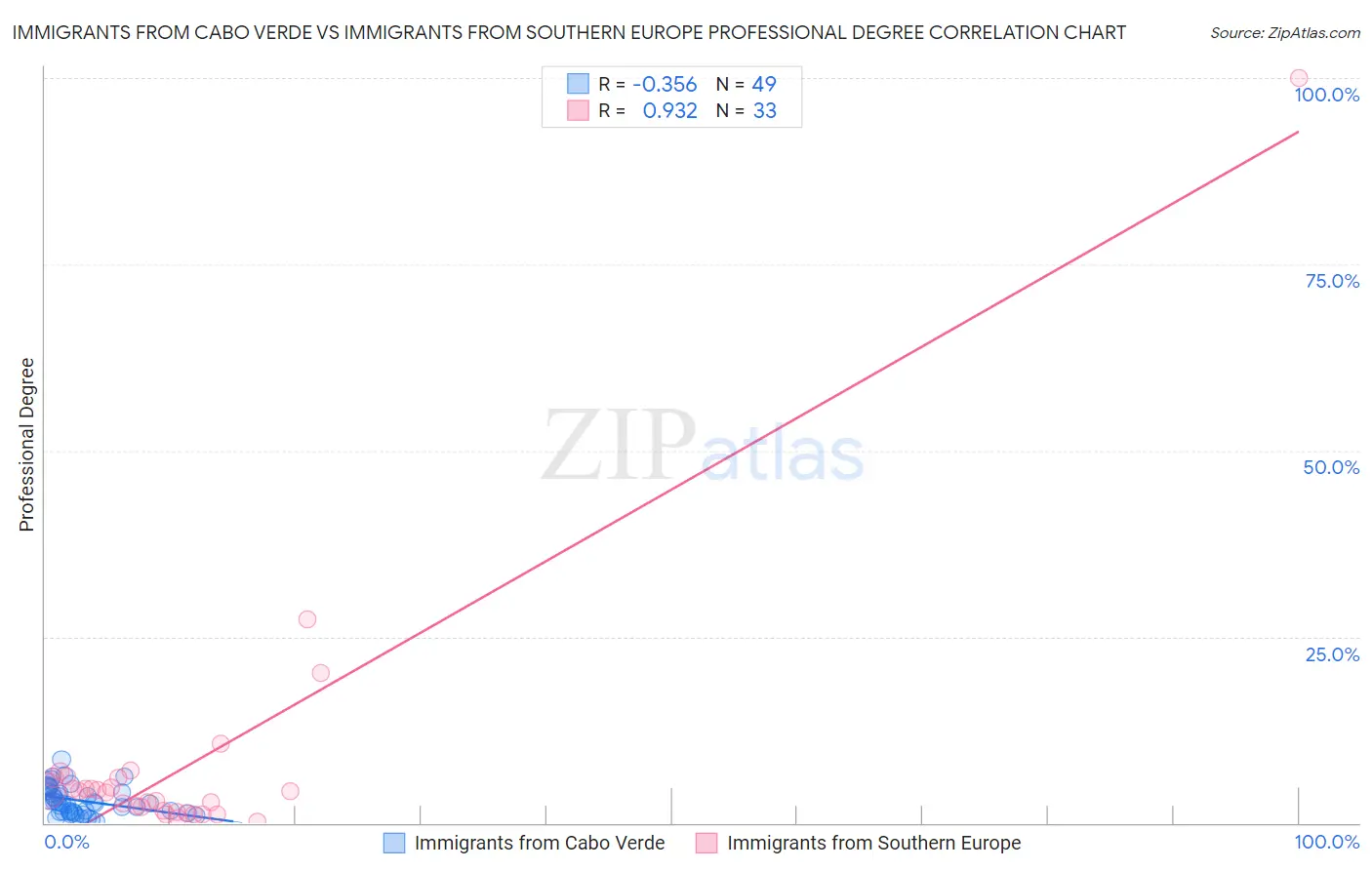 Immigrants from Cabo Verde vs Immigrants from Southern Europe Professional Degree