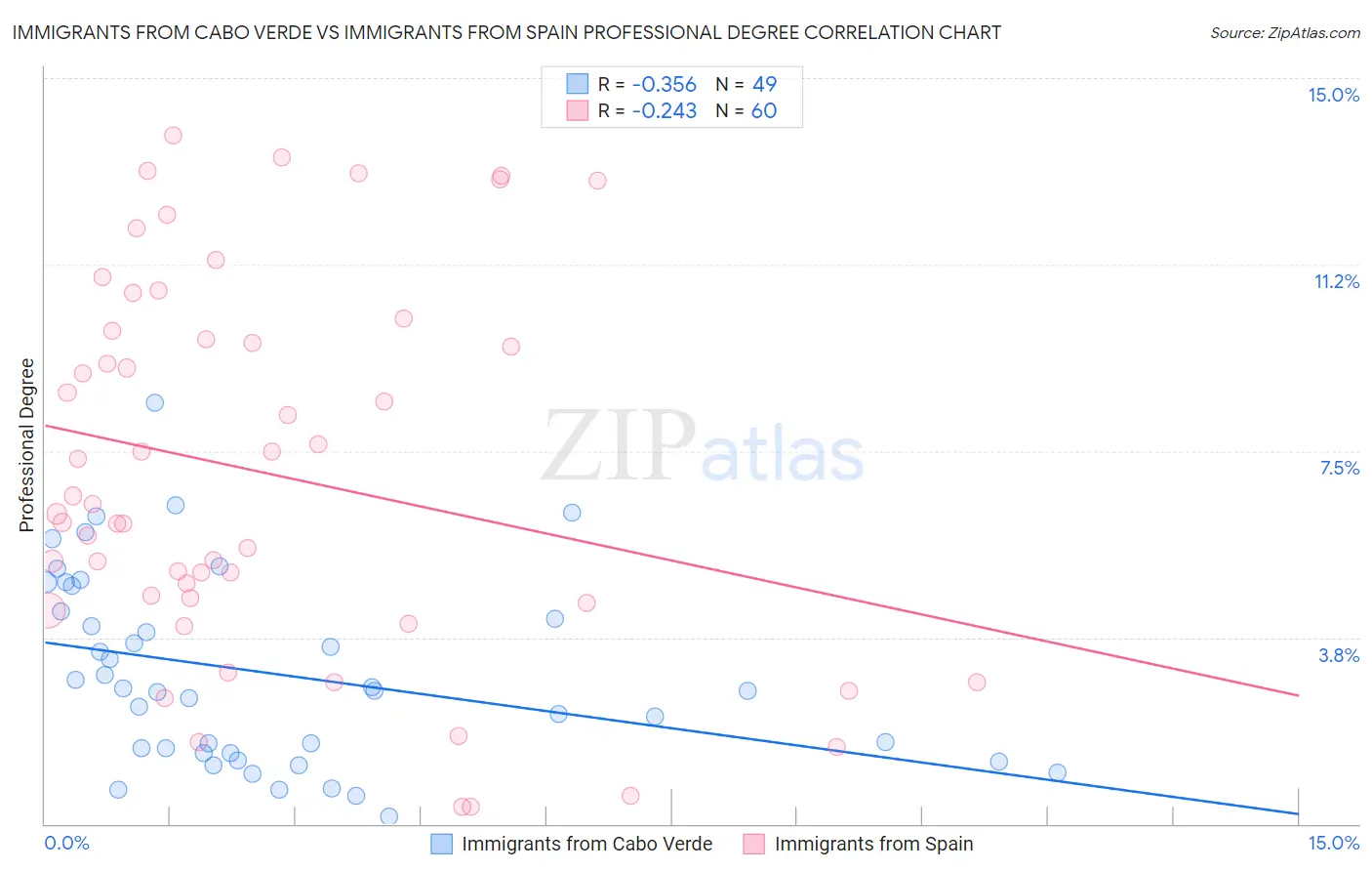 Immigrants from Cabo Verde vs Immigrants from Spain Professional Degree