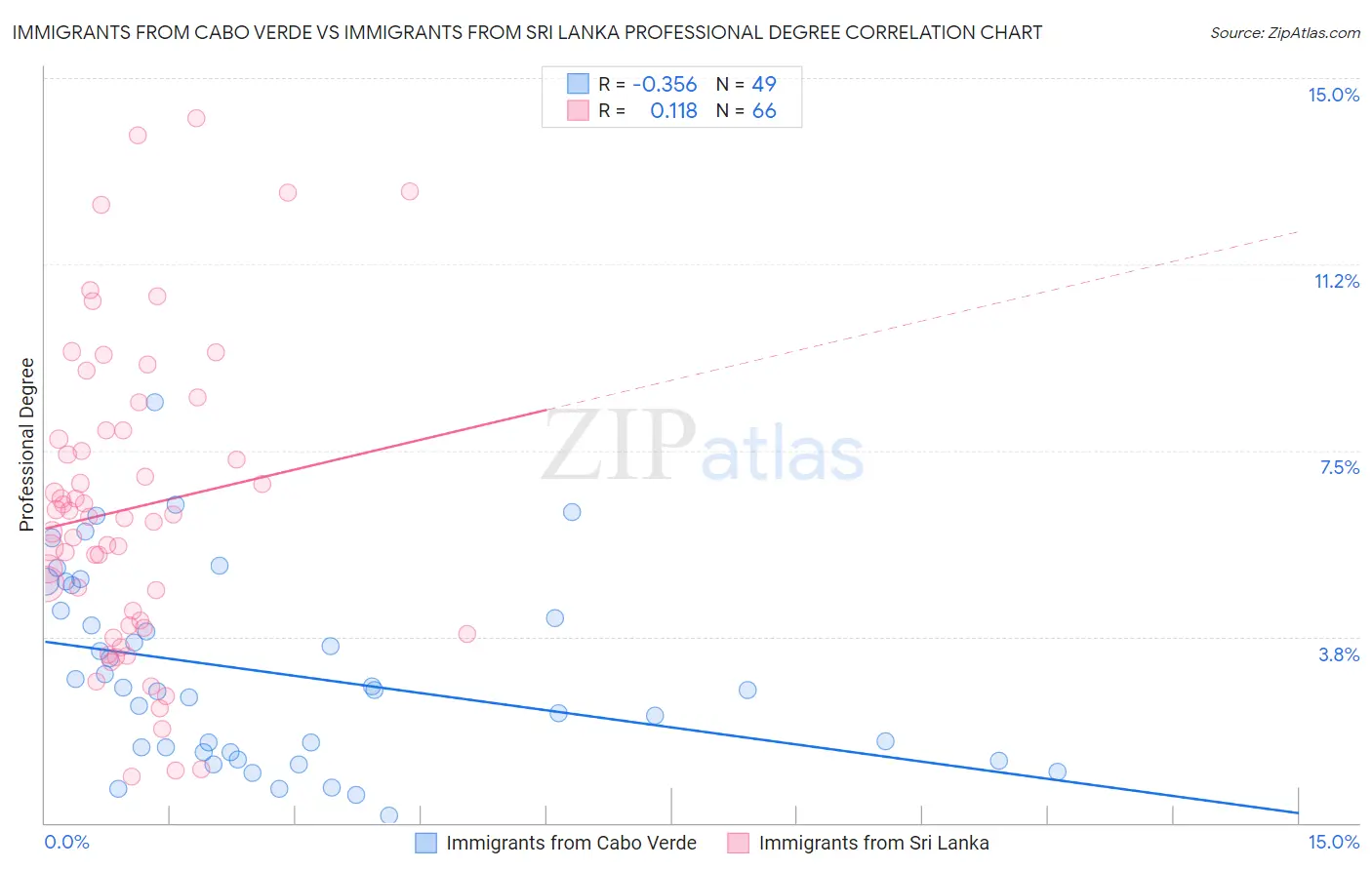 Immigrants from Cabo Verde vs Immigrants from Sri Lanka Professional Degree