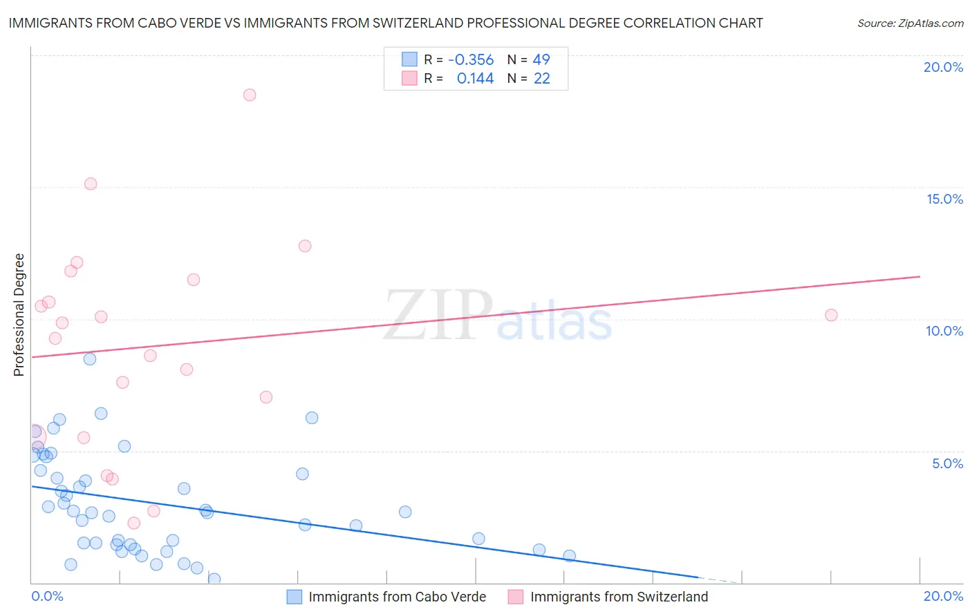 Immigrants from Cabo Verde vs Immigrants from Switzerland Professional Degree
