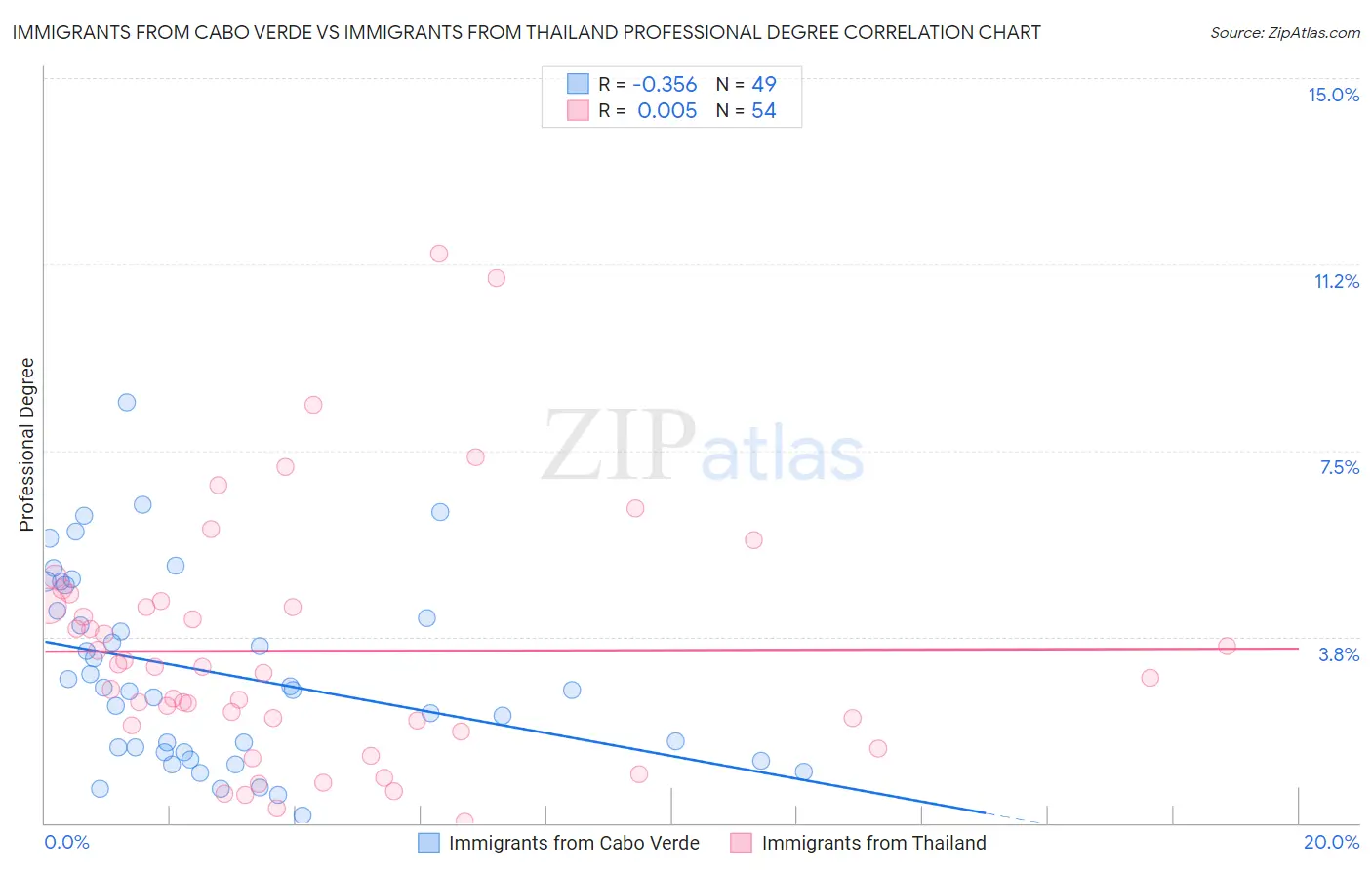 Immigrants from Cabo Verde vs Immigrants from Thailand Professional Degree