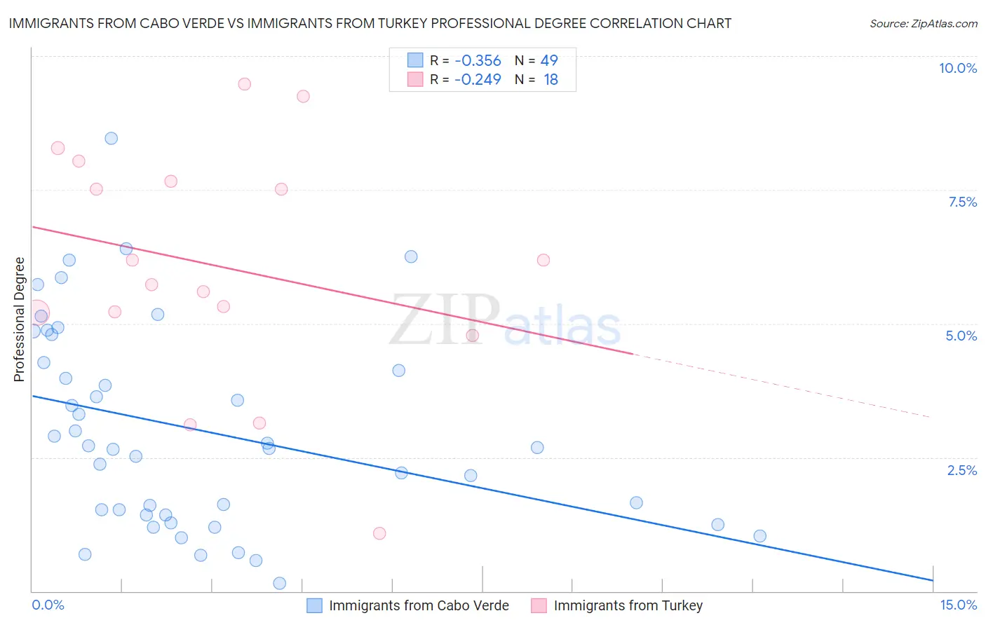 Immigrants from Cabo Verde vs Immigrants from Turkey Professional Degree