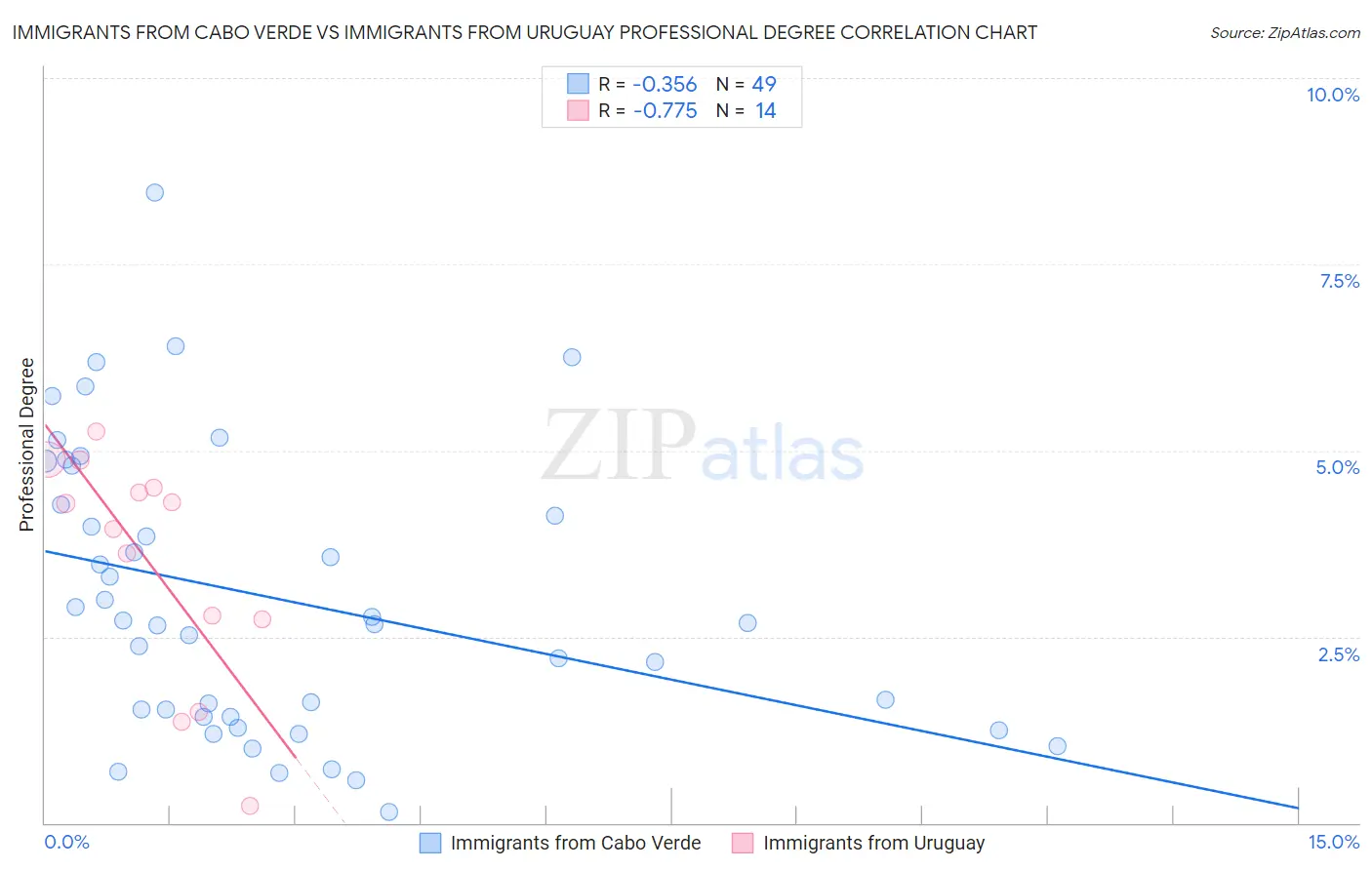 Immigrants from Cabo Verde vs Immigrants from Uruguay Professional Degree