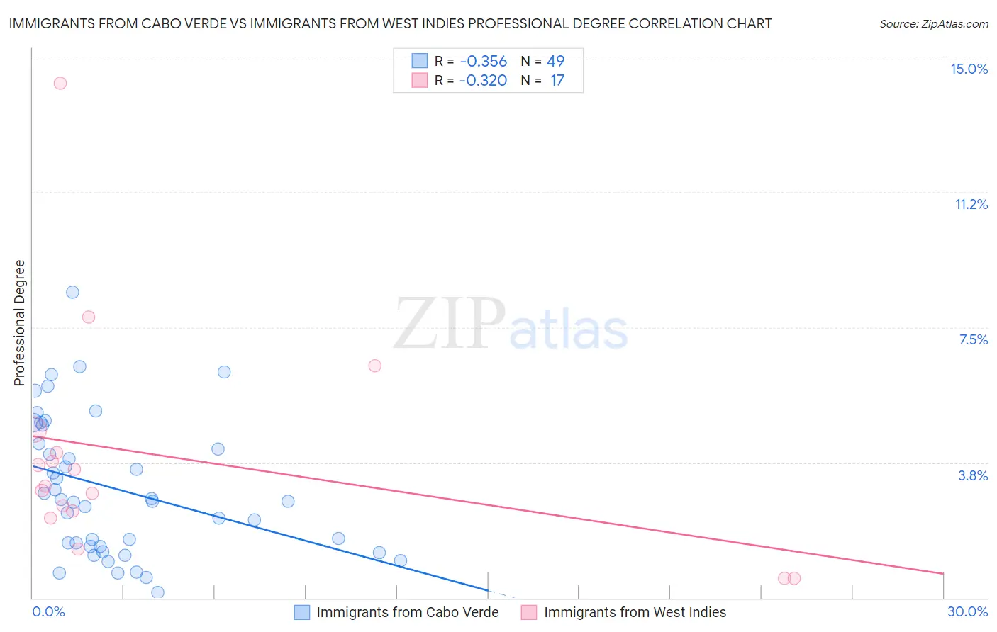Immigrants from Cabo Verde vs Immigrants from West Indies Professional Degree