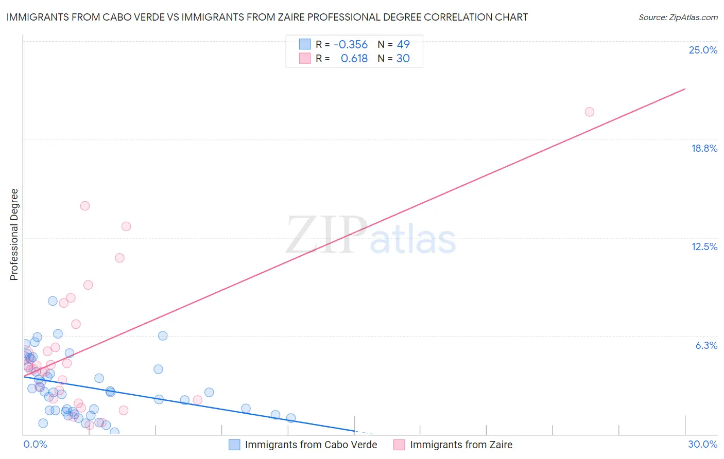 Immigrants from Cabo Verde vs Immigrants from Zaire Professional Degree