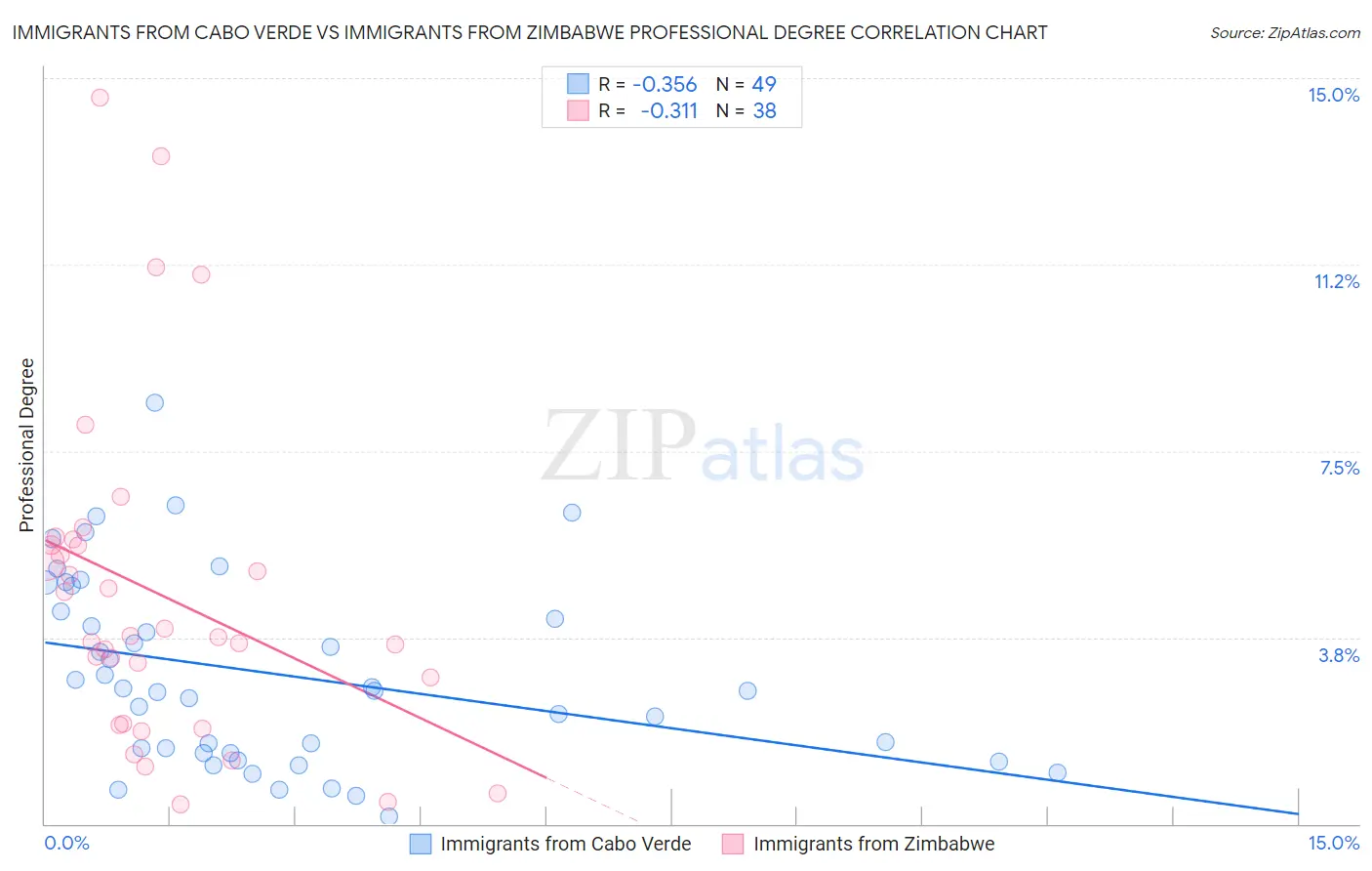 Immigrants from Cabo Verde vs Immigrants from Zimbabwe Professional Degree