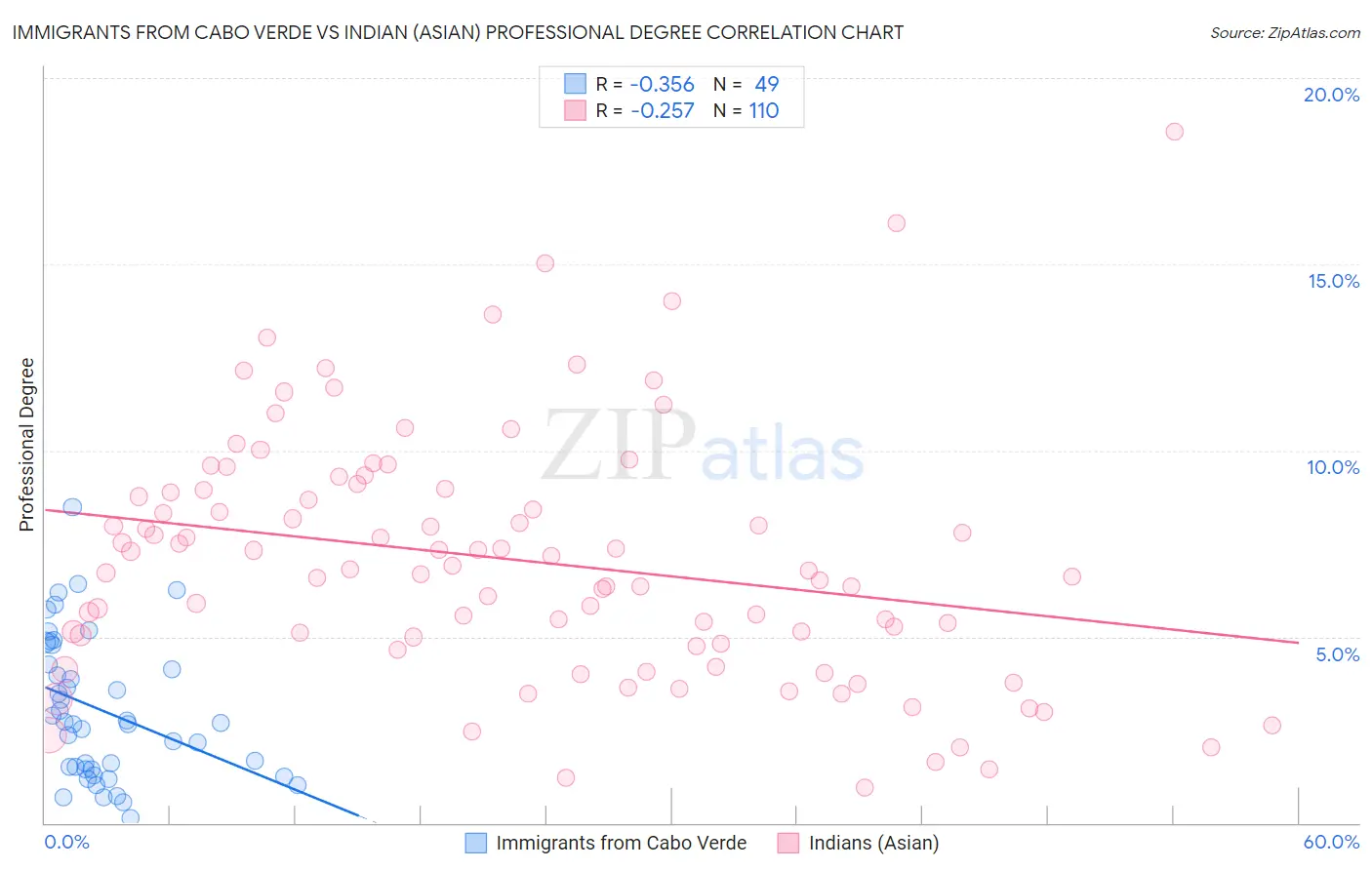 Immigrants from Cabo Verde vs Indian (Asian) Professional Degree