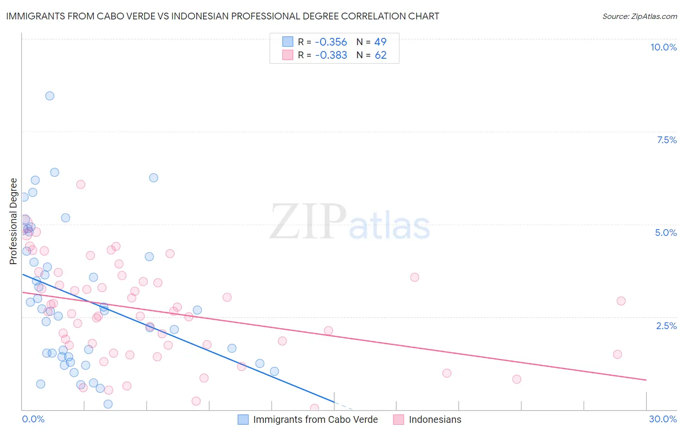 Immigrants from Cabo Verde vs Indonesian Professional Degree