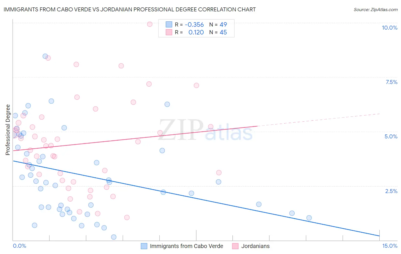 Immigrants from Cabo Verde vs Jordanian Professional Degree