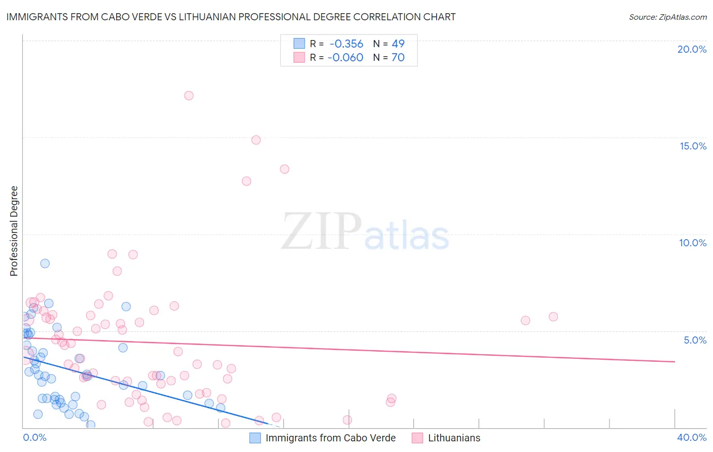 Immigrants from Cabo Verde vs Lithuanian Professional Degree