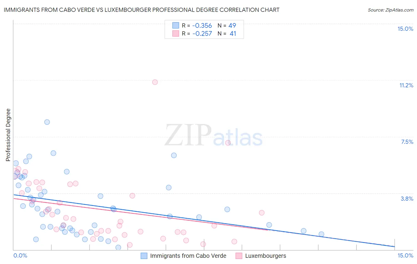 Immigrants from Cabo Verde vs Luxembourger Professional Degree