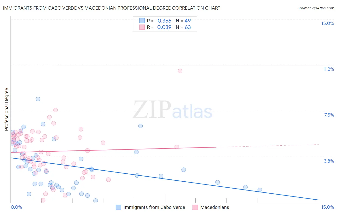 Immigrants from Cabo Verde vs Macedonian Professional Degree