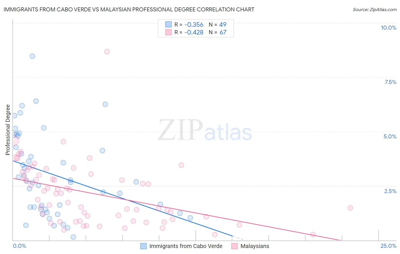 Immigrants from Cabo Verde vs Malaysian Professional Degree
