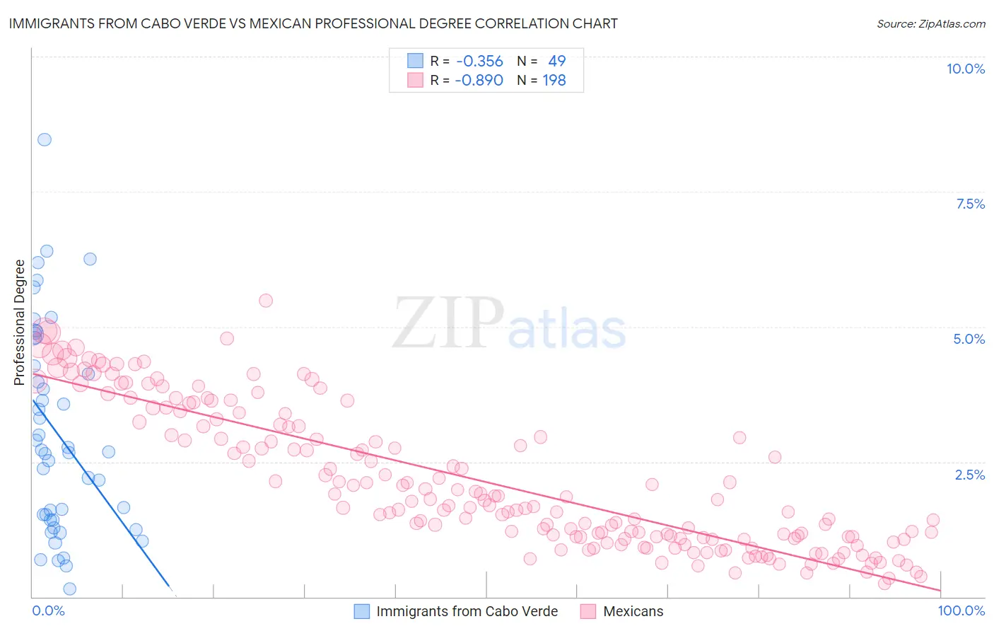 Immigrants from Cabo Verde vs Mexican Professional Degree