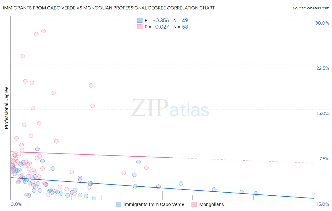 Immigrants from Cabo Verde vs Mongolian Professional Degree