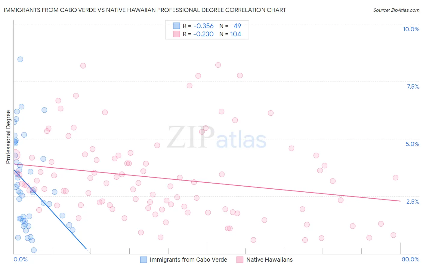 Immigrants from Cabo Verde vs Native Hawaiian Professional Degree