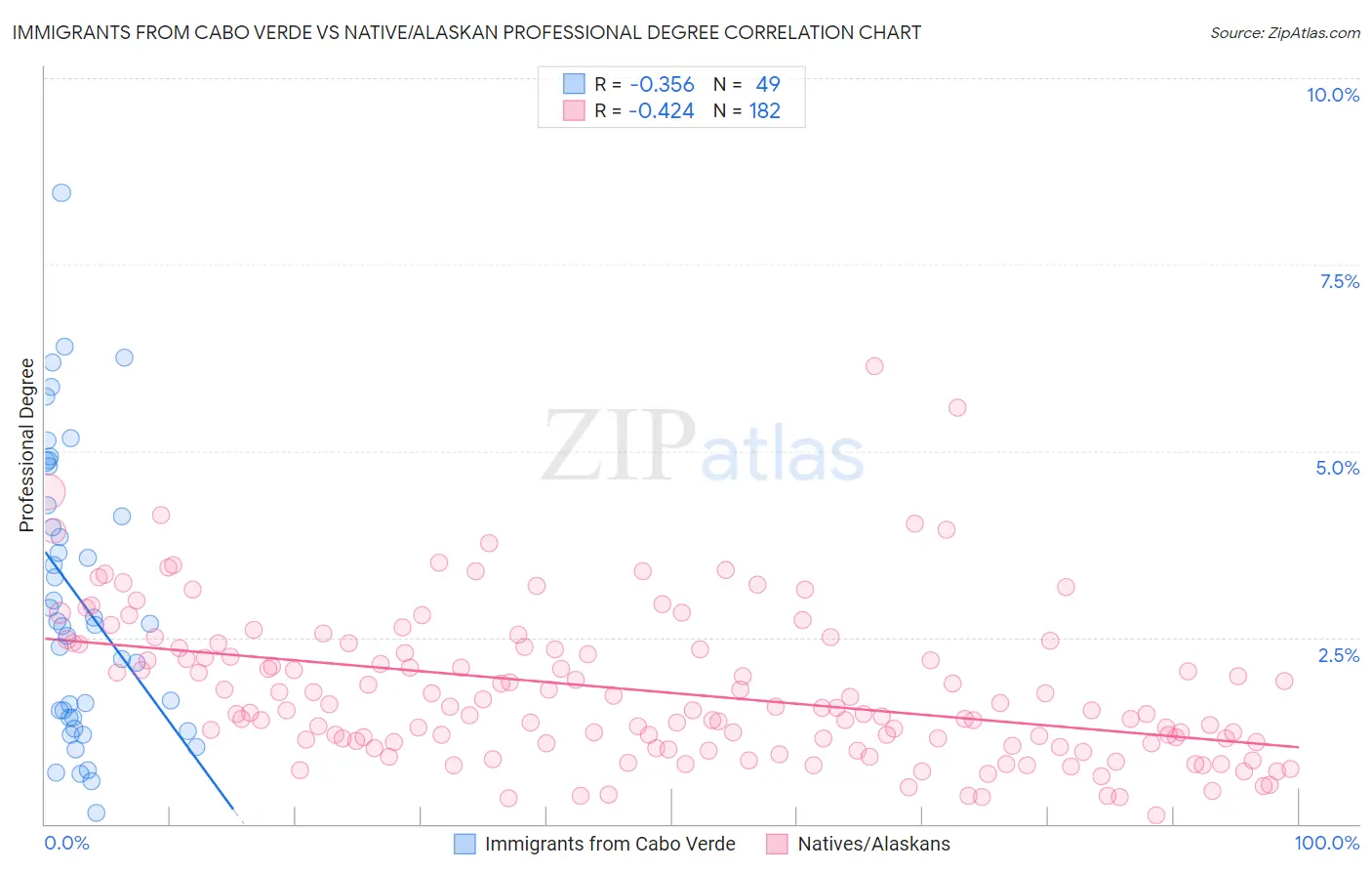 Immigrants from Cabo Verde vs Native/Alaskan Professional Degree