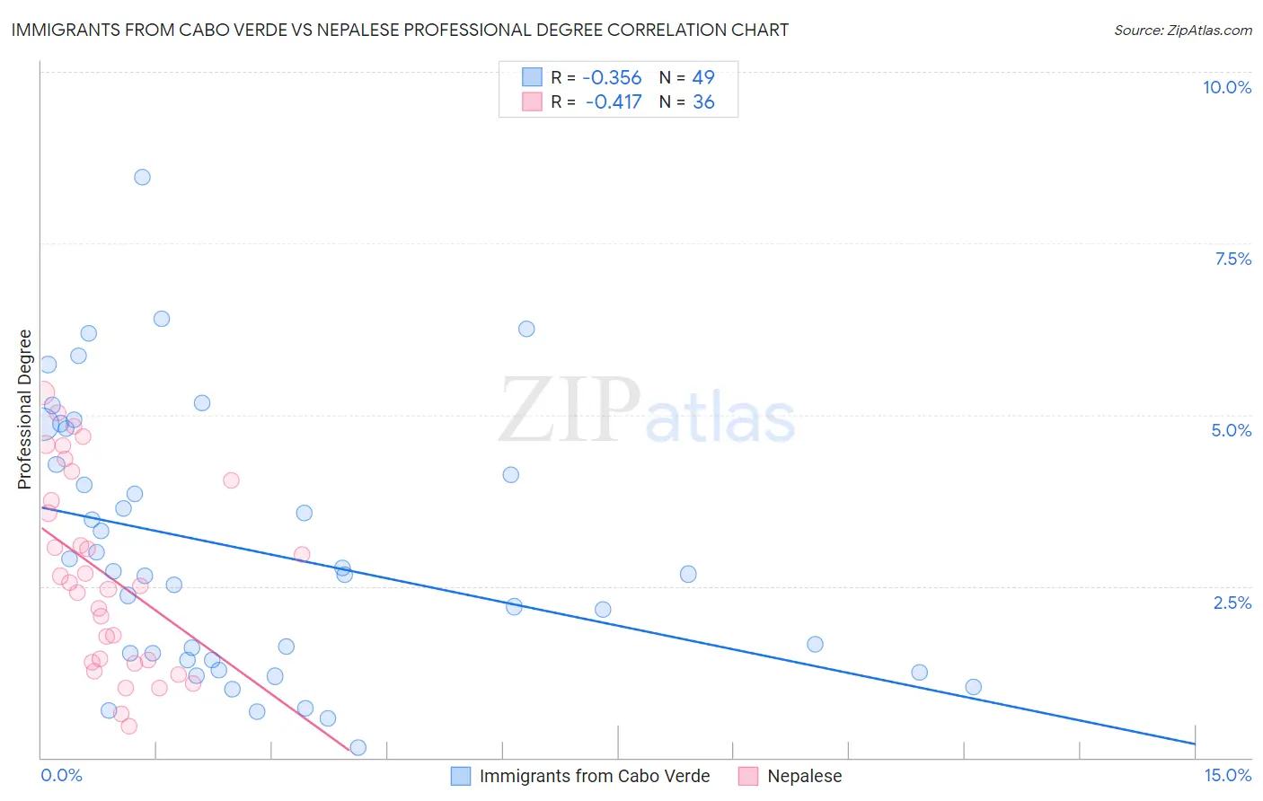 Immigrants from Cabo Verde vs Nepalese Professional Degree