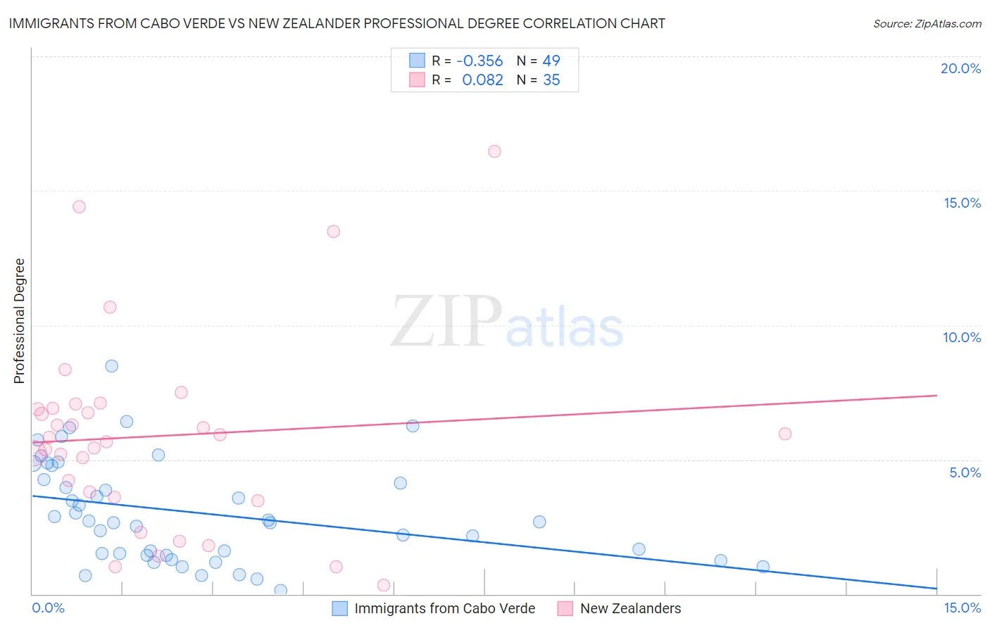 Immigrants from Cabo Verde vs New Zealander Professional Degree