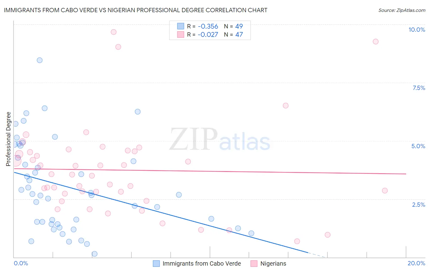 Immigrants from Cabo Verde vs Nigerian Professional Degree