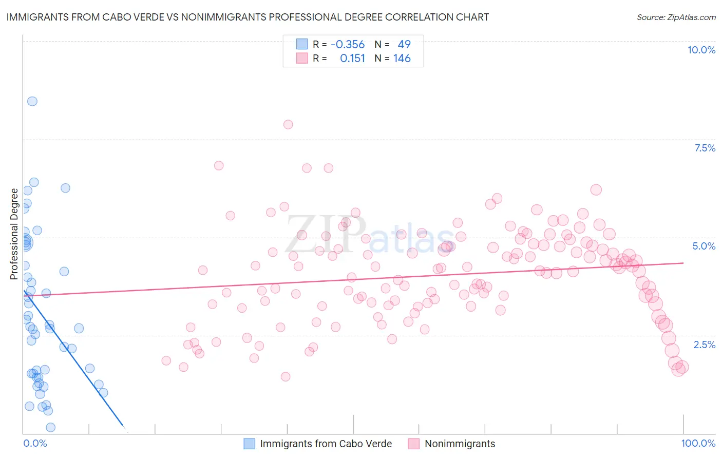 Immigrants from Cabo Verde vs Nonimmigrants Professional Degree