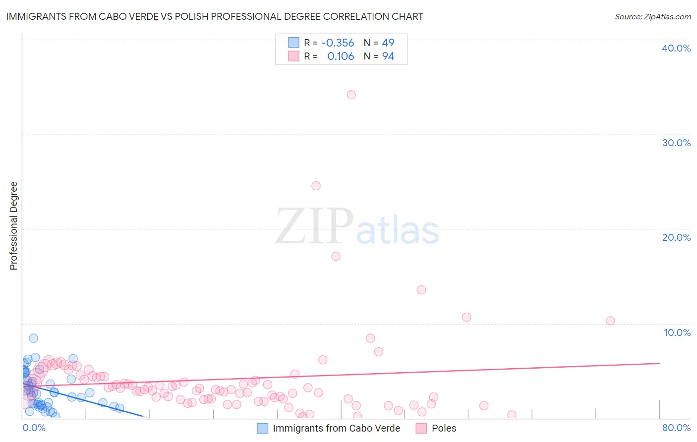 Immigrants from Cabo Verde vs Polish Professional Degree