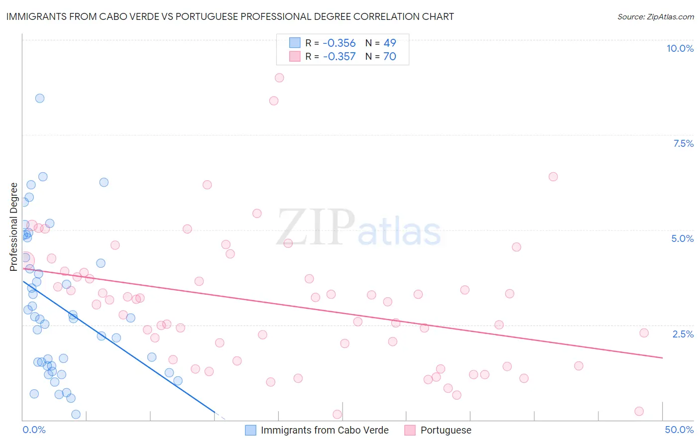 Immigrants from Cabo Verde vs Portuguese Professional Degree