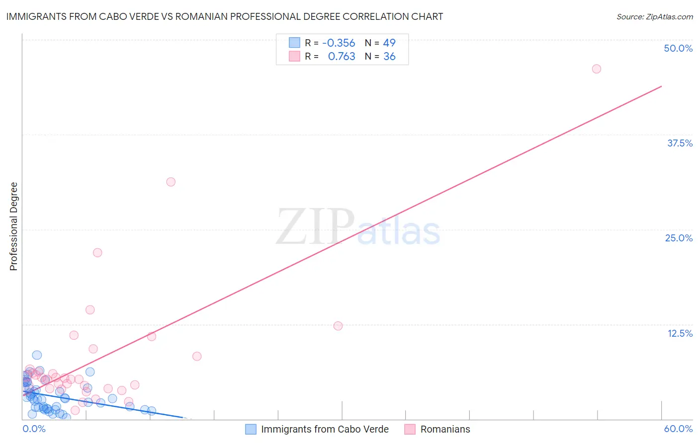 Immigrants from Cabo Verde vs Romanian Professional Degree