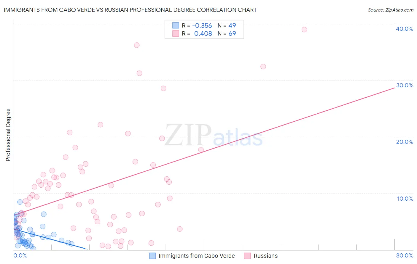 Immigrants from Cabo Verde vs Russian Professional Degree