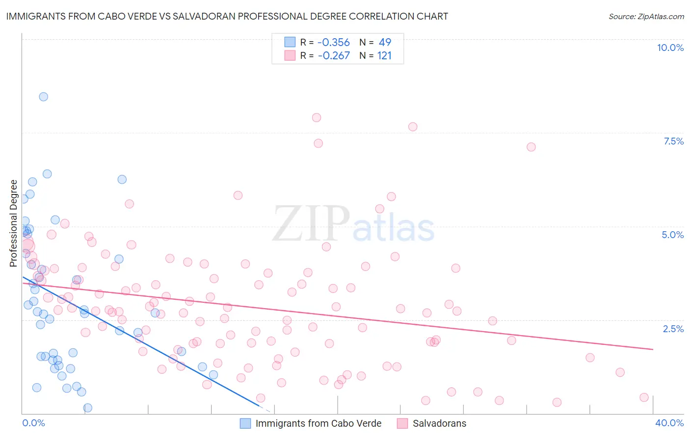 Immigrants from Cabo Verde vs Salvadoran Professional Degree