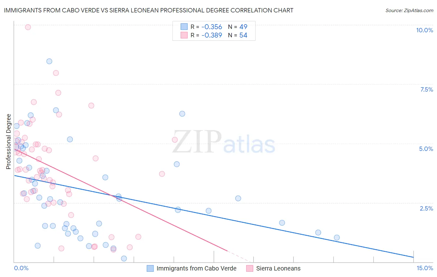 Immigrants from Cabo Verde vs Sierra Leonean Professional Degree