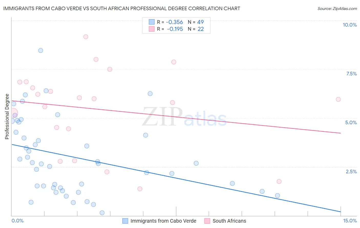 Immigrants from Cabo Verde vs South African Professional Degree