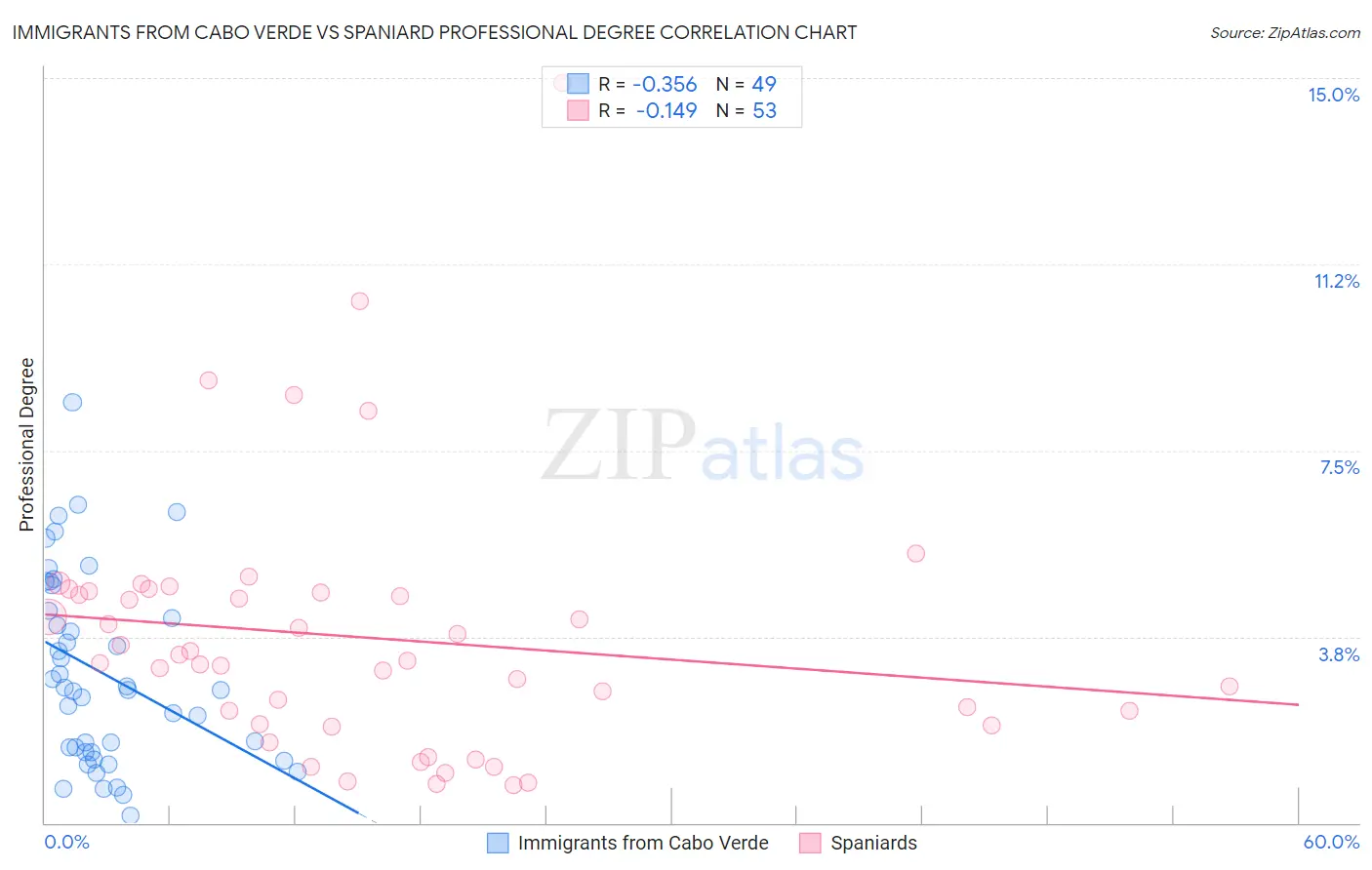 Immigrants from Cabo Verde vs Spaniard Professional Degree