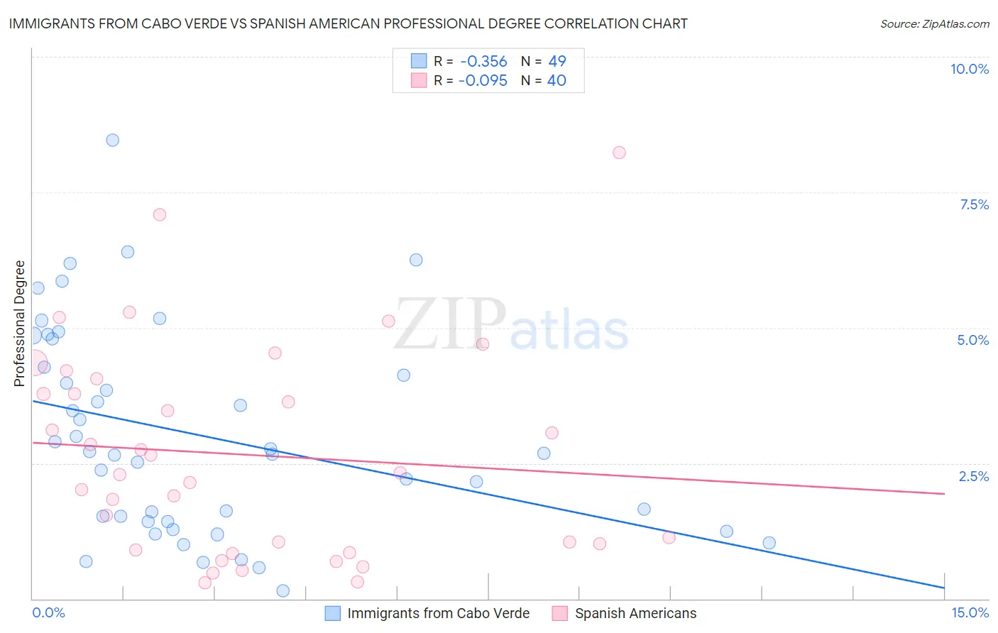 Immigrants from Cabo Verde vs Spanish American Professional Degree