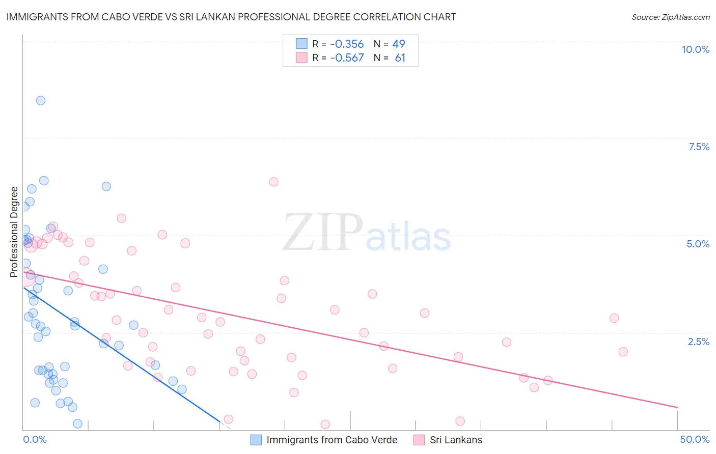 Immigrants from Cabo Verde vs Sri Lankan Professional Degree