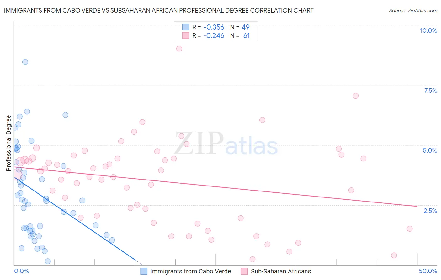 Immigrants from Cabo Verde vs Subsaharan African Professional Degree