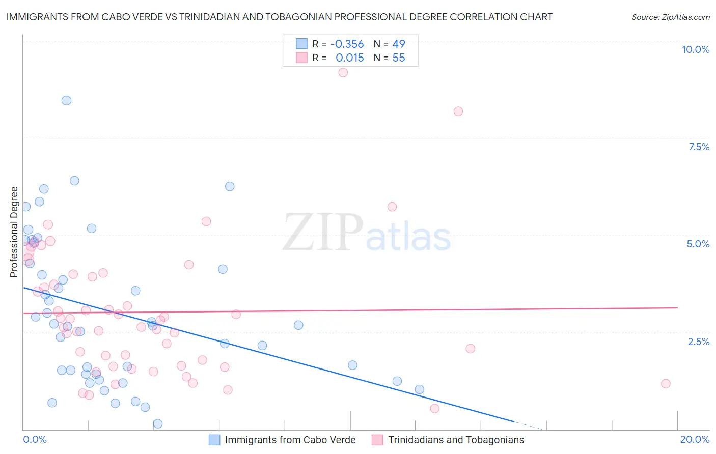 Immigrants from Cabo Verde vs Trinidadian and Tobagonian Professional Degree