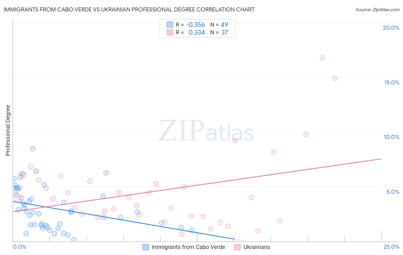 Immigrants from Cabo Verde vs Ukrainian Professional Degree