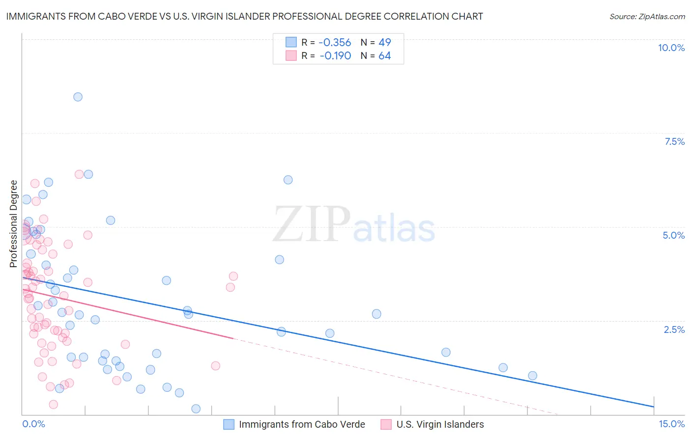 Immigrants from Cabo Verde vs U.S. Virgin Islander Professional Degree