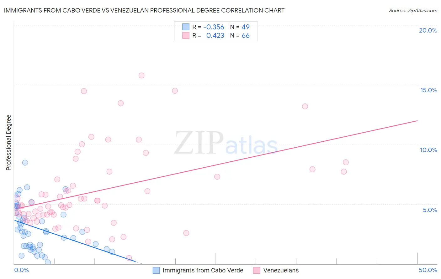 Immigrants from Cabo Verde vs Venezuelan Professional Degree